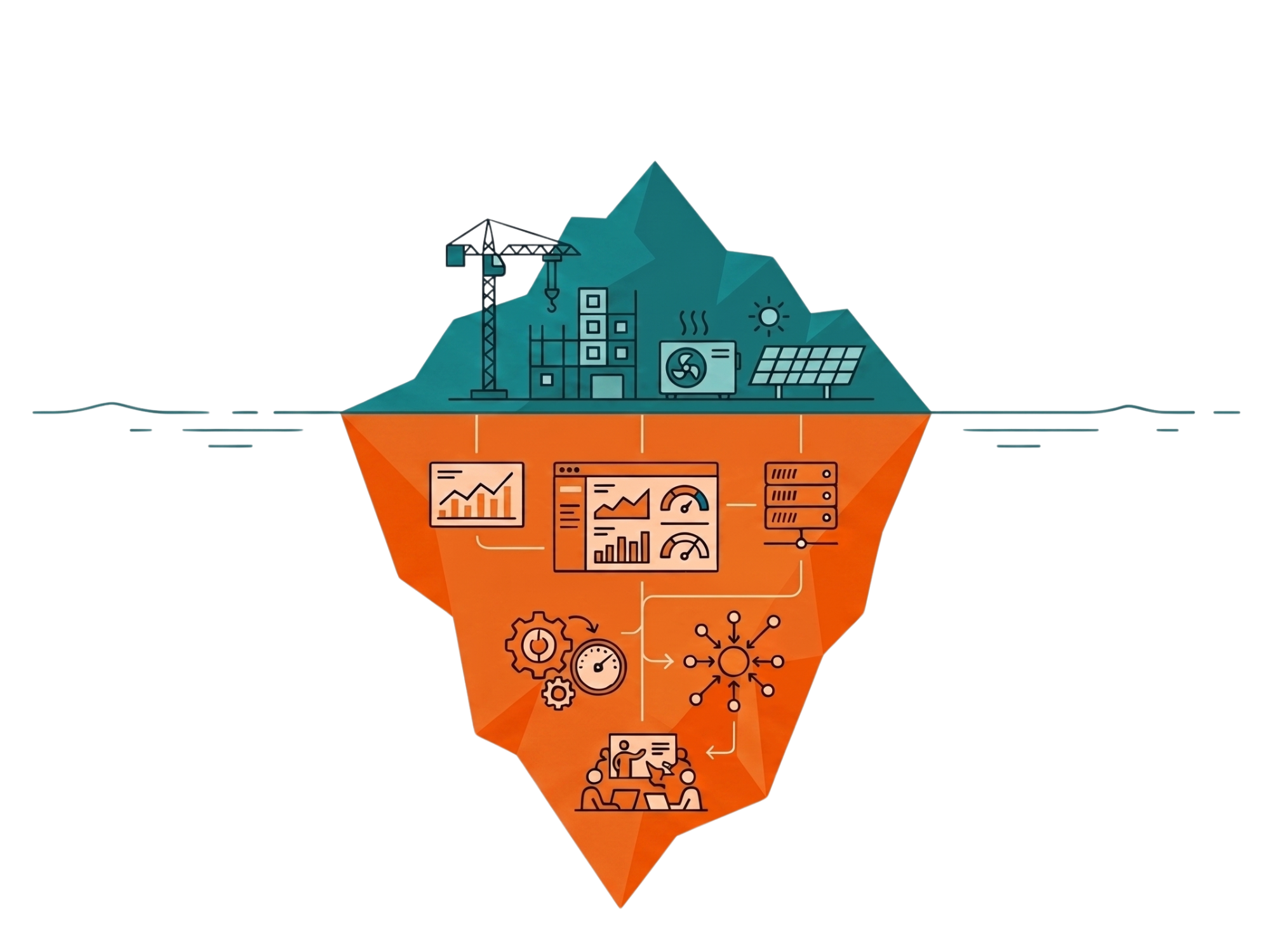 Illustration iceberg : la partie visible (20 %) = investissements et travaux ; la partie immergée (80 %) = potentiel d’économies via le pilotage, les données et l’exploitation.
